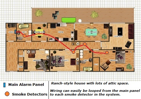 Ranch style house can use a single fire alarm zone