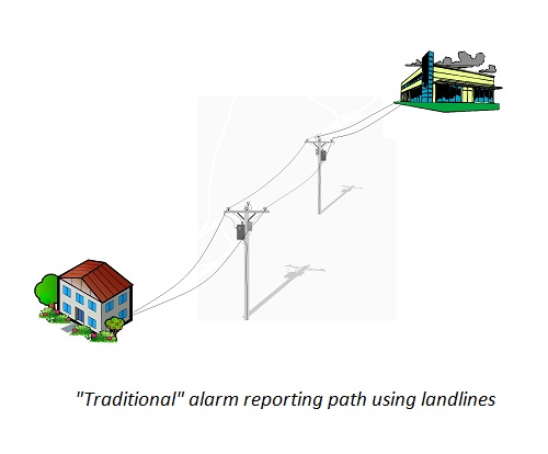 Landline based alarm reporting path