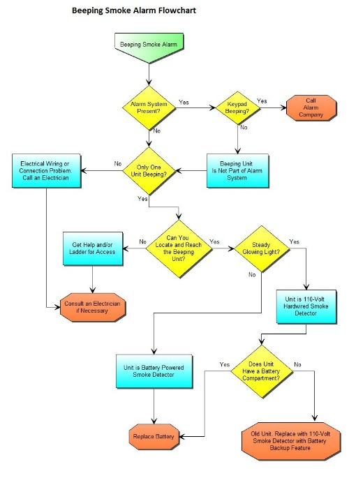 Home alarm systems, beeping smoke alarm troubleshooting