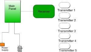 Wireless alarm system diagram