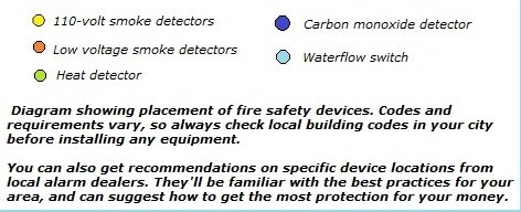 Fire safety products diagram key