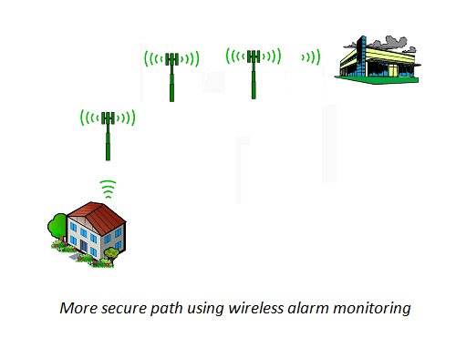 Wireless alarm monitoring path