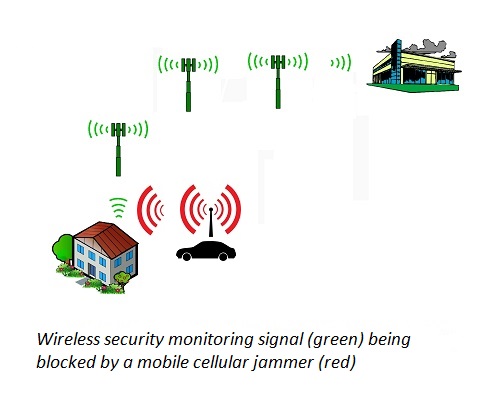 Wireless security monitoring blocked by a cellular jammer